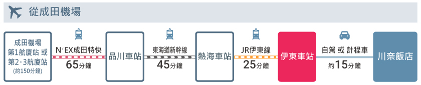 access_tw_naritaairport